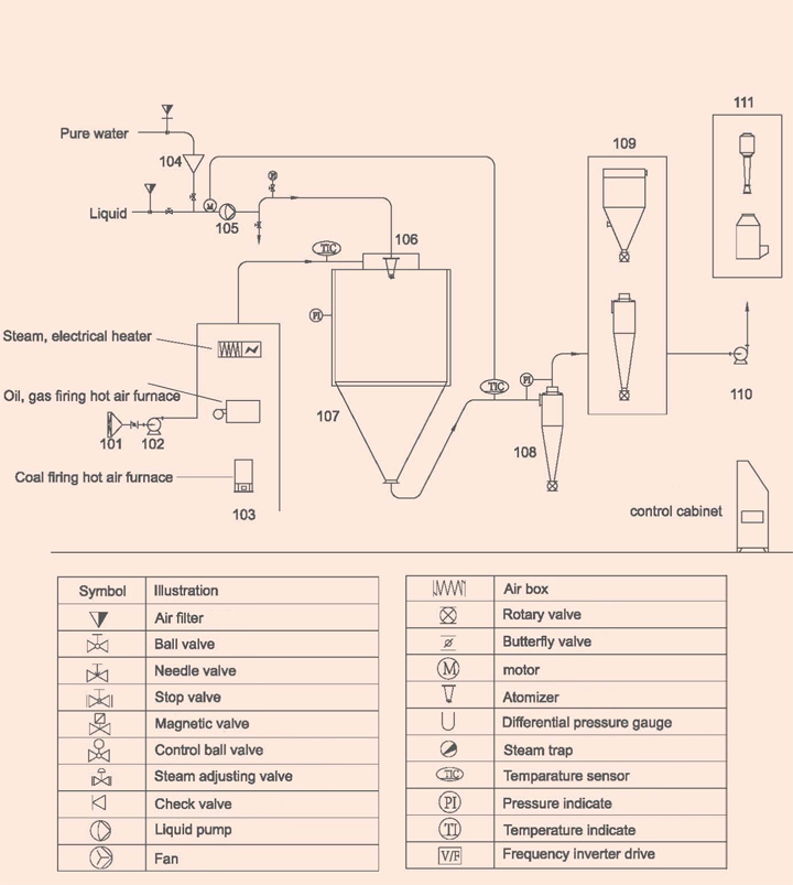 Chemical Centrifugal Seafood Spray Drying Machine for Pharmaceutical Industry Fruit Vegetable