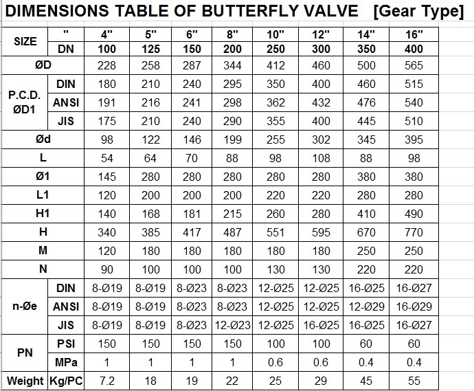 Cast Iron Handle PVC Body Butterfly Valve Hot Sales in 2018!