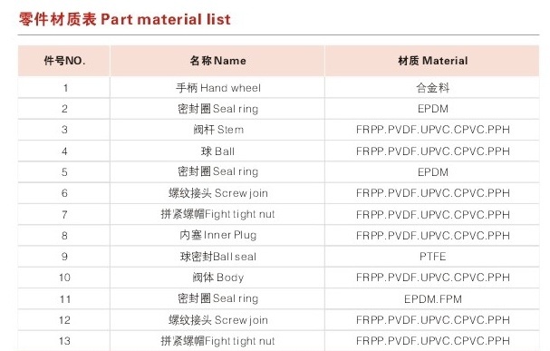 Best Quality UPVC Socket Ball Valve, Industrial Plastic Ball Valve