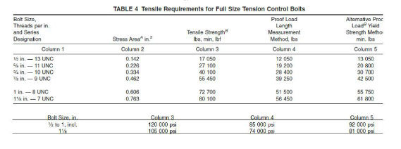 High Strength Tc Bolts with Round Head