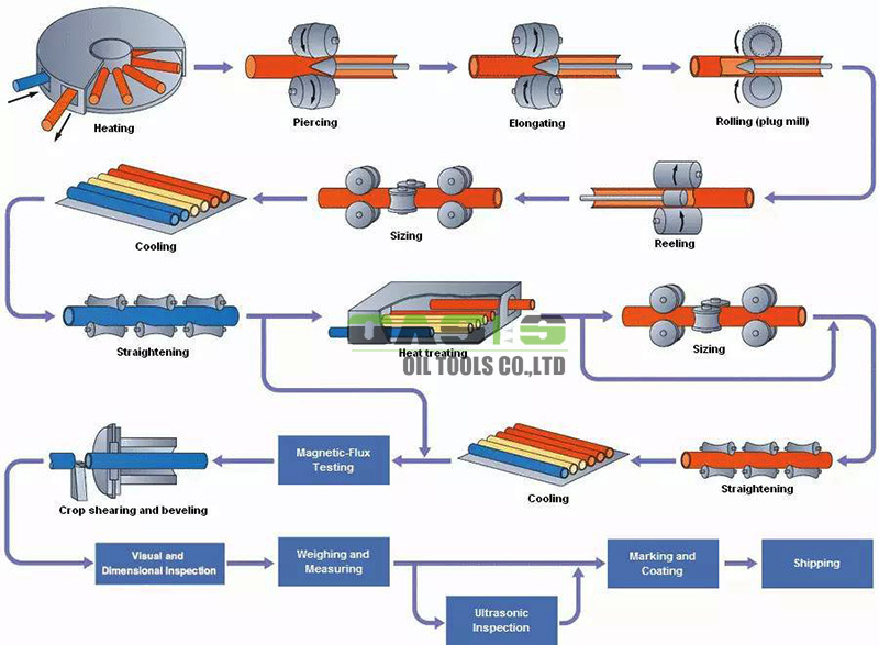 Oil Well Tubing and Casing API Seamless Pipe with API 5CT Standard