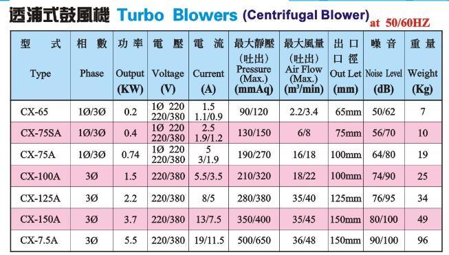 High Quality Industrial Electric Pressure Air Blower