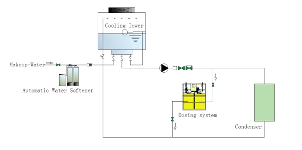 Automatic Chemical Dosing System for Cooling Towers