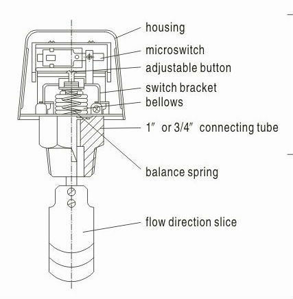 Water Pressure Level Paddle Types Switch (HTW-LKB-01D)