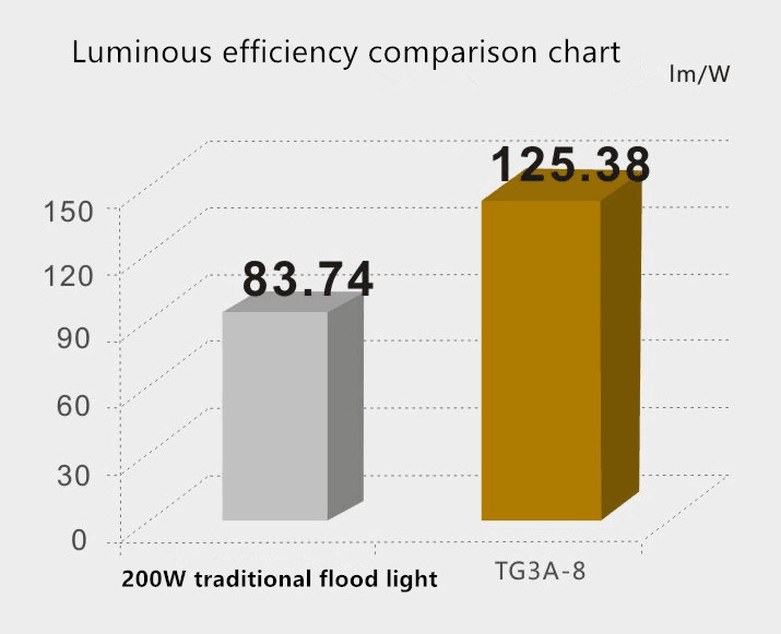 Outdoor 100W/120W LED Flood Light with Meanwell Driver High Quality