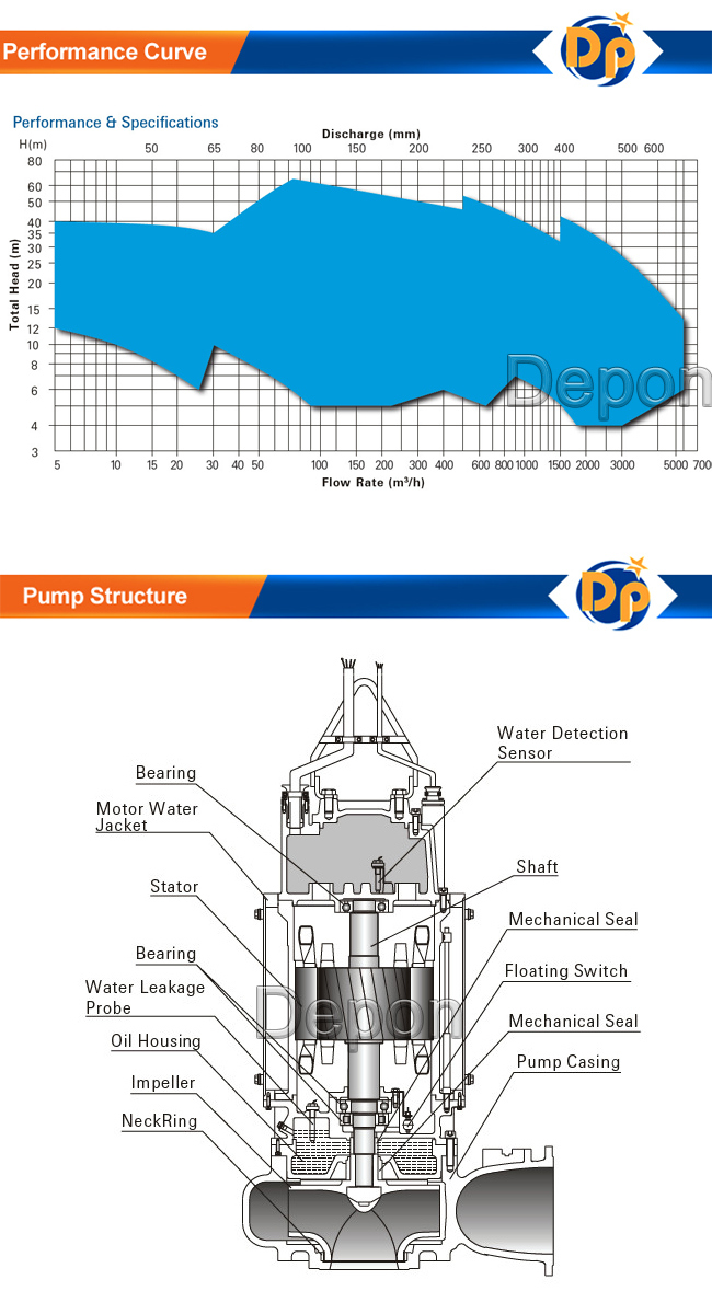 Wq Series Submersible Pump for Waste Water Transferring