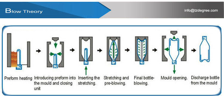 Factory Supply Full Automatic Pet Plastic Bottle Making Machine