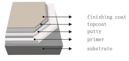 Economic Price Epoxy Floor Paint for Middle Coating