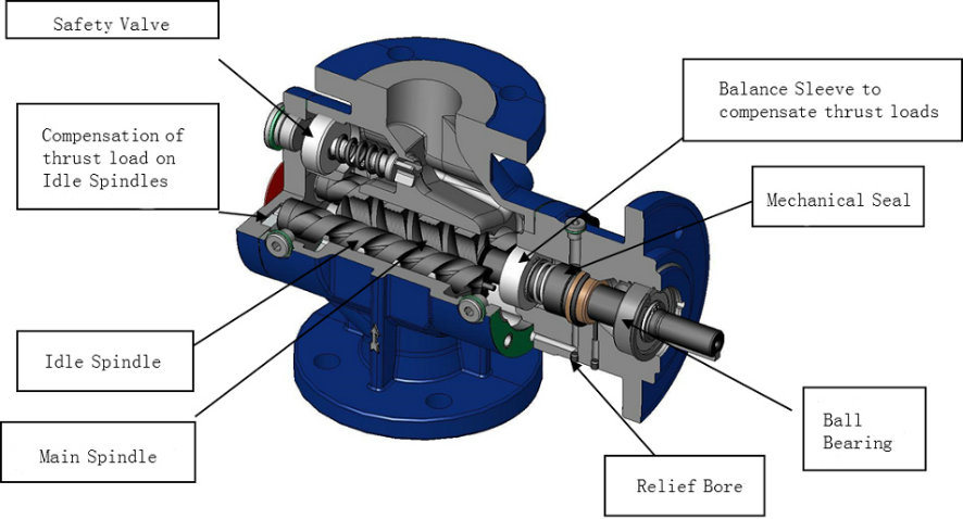 High Viscosity Sanitary Stainless Steel Single Screw Mono Pump