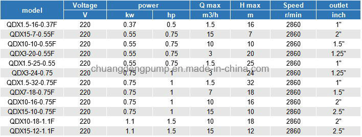 Qdx Series 15m3/H 1.1kw Small Size IP54 Submersible Pump Price