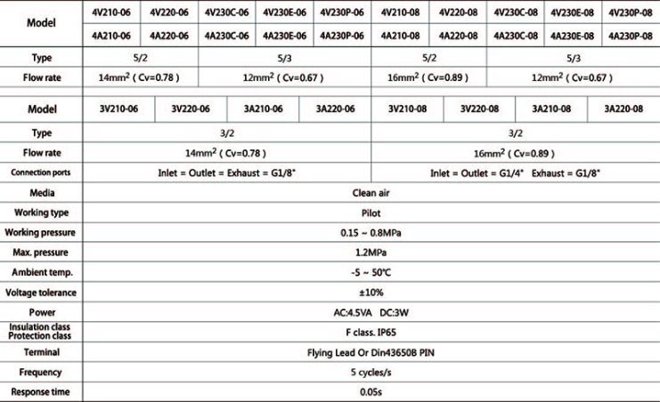 Solenoid Pnematic Valve - 4V200 Series