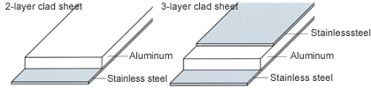 3 Layer 2024 T3 Aluminum Clad Sheet Stainless Steel Clad Plate for Aircraft Industry