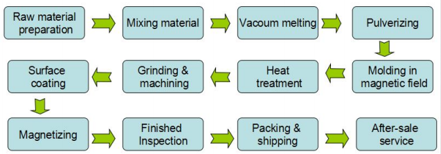 Refrigerator Magnet for Cooling System Ferrite Rings