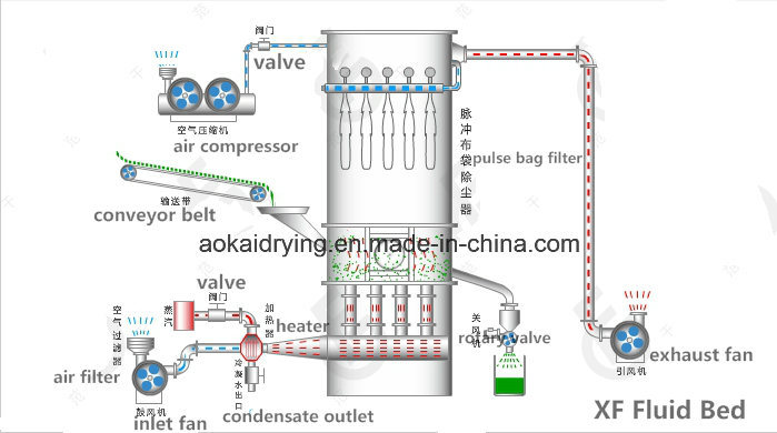 Customer Made Fluid Bed Drying Machine for Vanillin