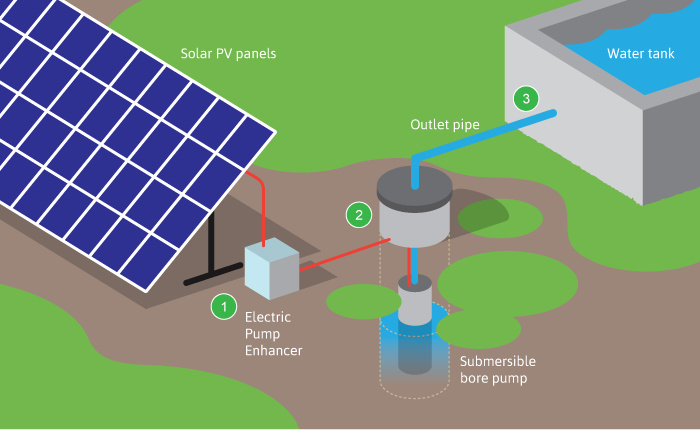 DC AC Brushless Bulit-in Controller Solar Power Pump