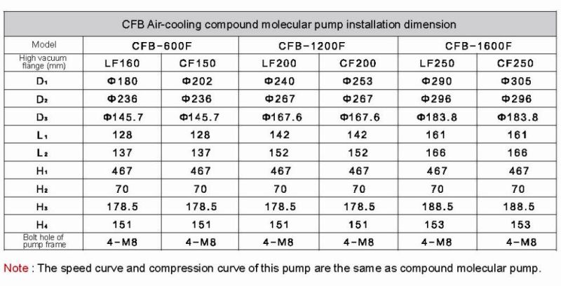 Air-Cooling Compound Molecular Pump CFB-1200f