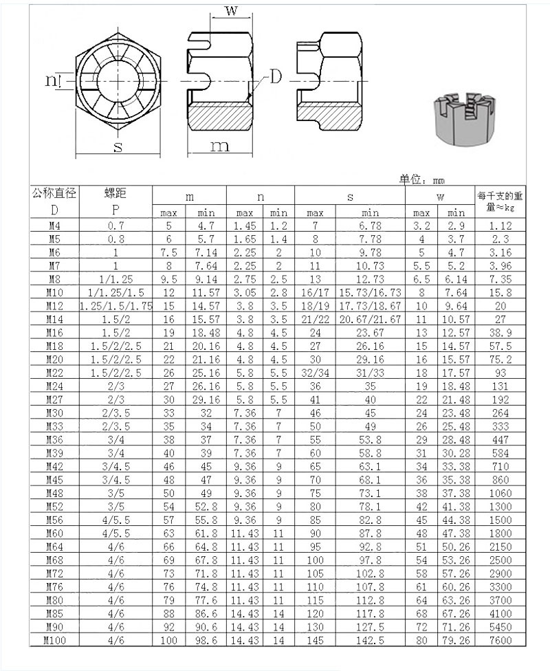 Metric Coarse and Fine Pitch Thread Hexagon Castle Nuts