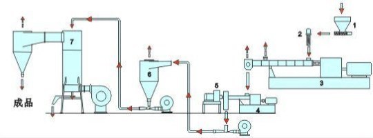 Two Stage Plastic Extruder for PVC Cable Material Compounding