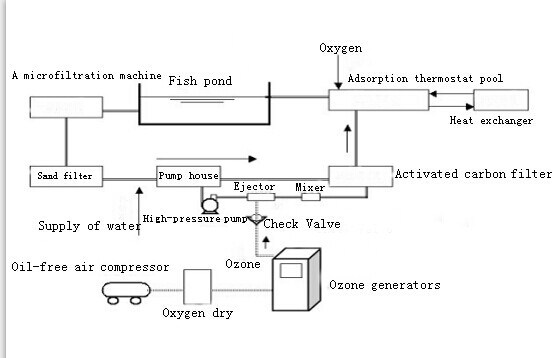 High Pressure Oxygen Concentrator Used with Anesthesia for Animal