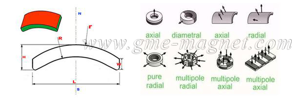 N52 Arc Magnets Rare Earth Strongest Magnet Industrial Magnets