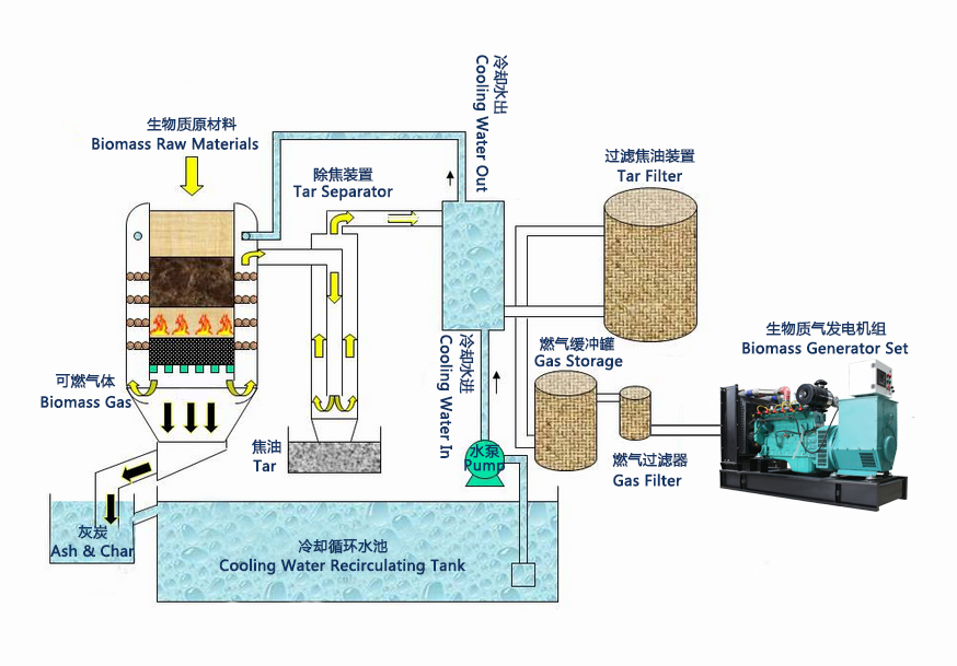 200kw Used Wood Ship Bomass Gasifier Stove for Sale