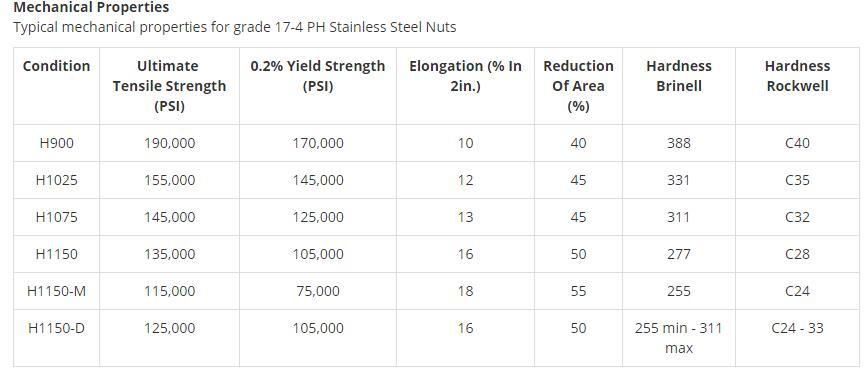 Stainless Steel Industrial Steel Fasteners Grade and Size Available at Best Price and Free Samples