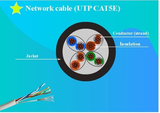 Cat5e CAT6, Cat7 UTP FTP LSZH RJ45 LAN Cable for Cabling System