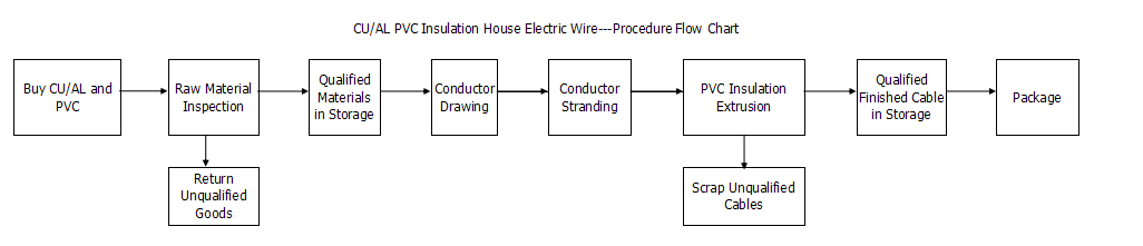 Copper or Aluminium Electrical Building Wire