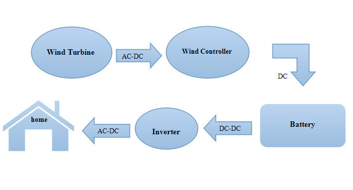 AC 500W High Efficiency Wind Generator for Prarie Use