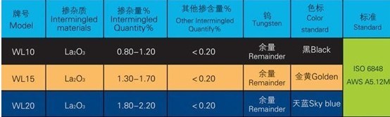 Lanthanum Tungsten Electrodes(WL20,WL15)