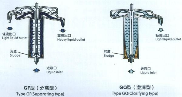 High Quality High Speed Gq/GF Tubular Centrifuge for Liquid-Liquid-Solid Separation