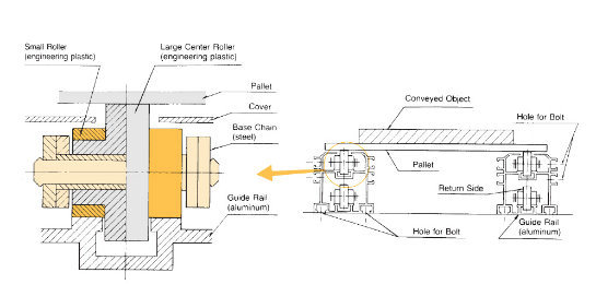 Hot Selling Plastic Roller Double Plus Chain for Assembly Line