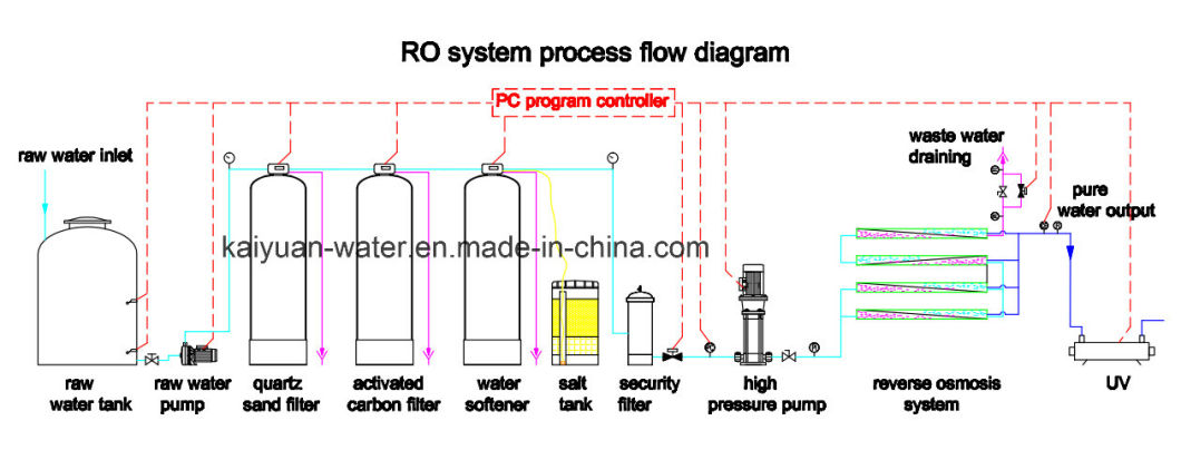 High Quality 1000L/H Stainless Steel RO Water Filter System Water Treatment Equipment
