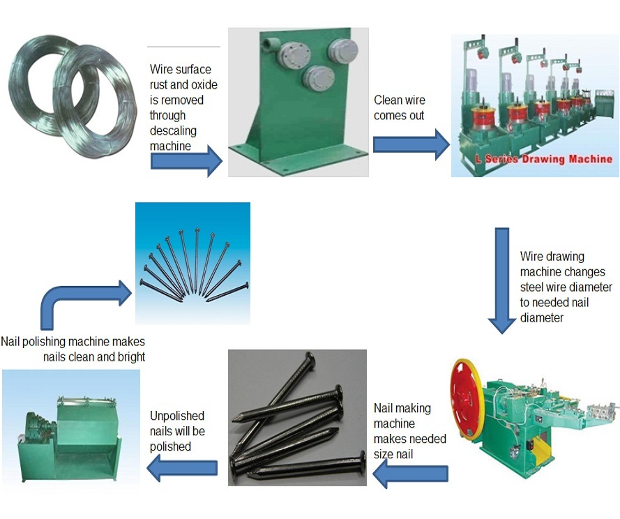 China Automatic Wire Nail Making Machine for Low-Medium-High Carbon Steel Wire