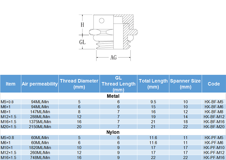 Hnx LED Lighting Waterproof IP 68 Breathable M12*1.5 Air Vent Valve