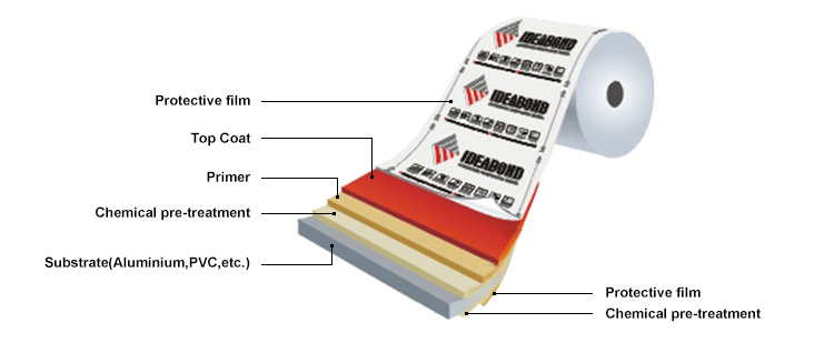 Ideabond Pre-Coated Aluminium Plate Made in China (AF-360)