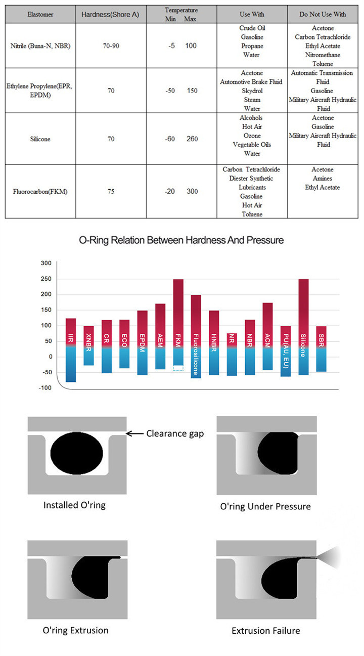 Manufacturers Direct Quality High - Temperature O - Ring