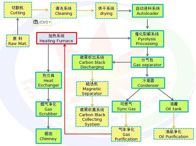 2017 Latest Tire Recycling Machine with Ce and ISO