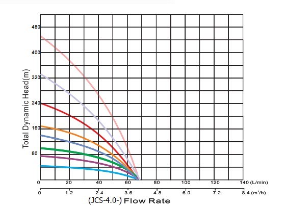 High Pressure DC Solar Submersible Pump Price