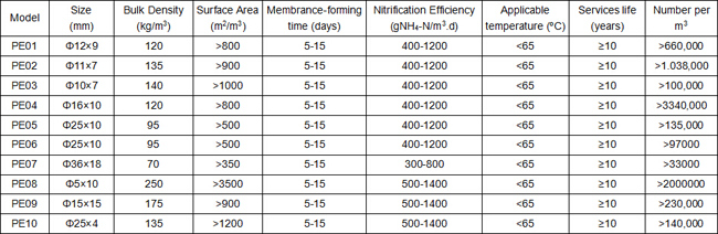 Various Fish Farm Bio Filter Media