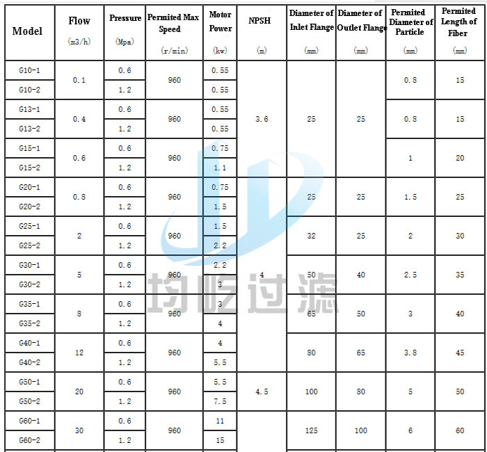 Mono Screw Sewage Progressive Cavity Pump