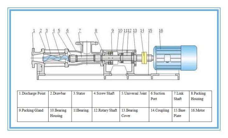 High Viscosity Vinasse Transfer Single Screw Pump