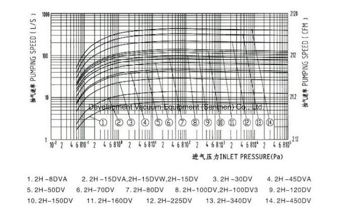 Vacuum Coating Industry Rotary Piston Pump