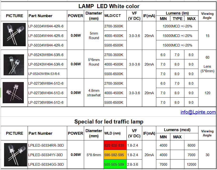 4.8mm Straw Hat DIP LED Lamp LED 7-9lm (LP-02736W)