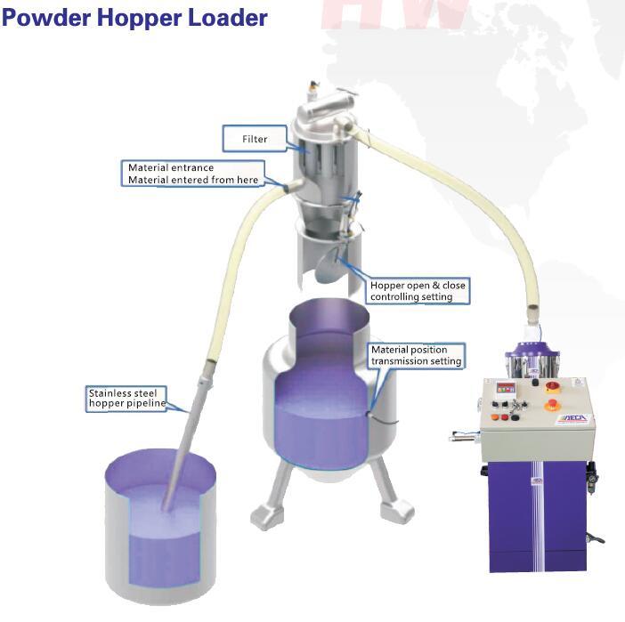 Vacuum Auto Loader for Plastic Machine and Powder