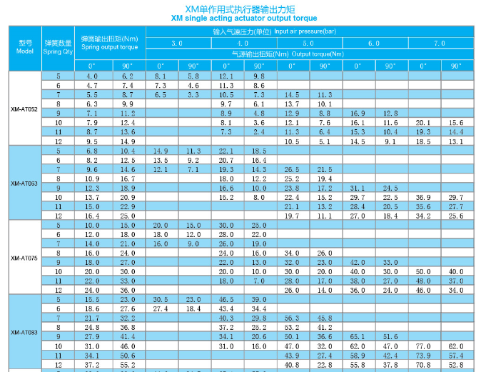 High Quality Ball Valve Pneumatic Rotation Actuators (ISO9001: 2008)