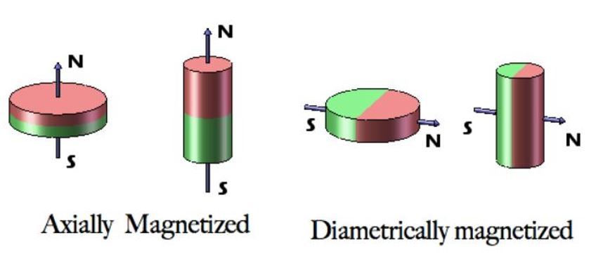 High Quality N35 Neodymium Disc Magnet