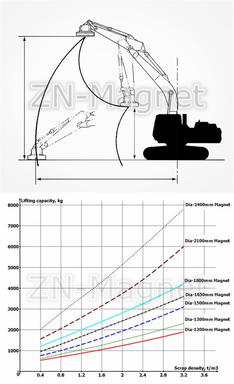 Steel Scrap Lifter Magnet for Excavator Installation Used in Scrap Yard Emw-165L