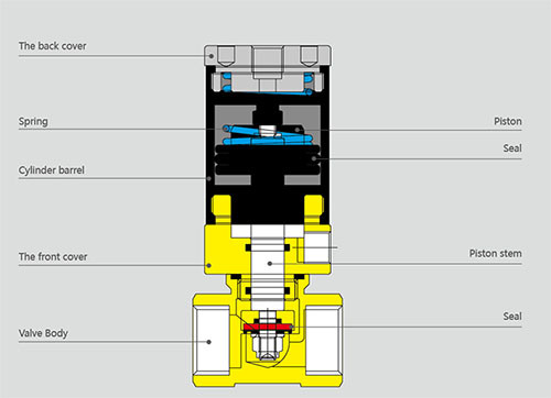 Right Angle Valve - Two Way Two Position