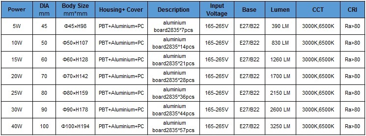 LED Bulbs Lighting Ce RoHS Approval 15W/20W LED Light Bulbs with Aluminum PBT Plastic LED Light